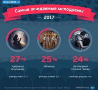 Зрители выбрали самую ожидаемую мелодраму 2017 года
